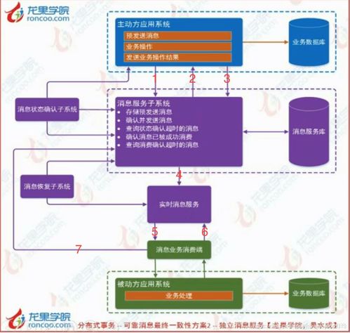 信息系統集成中的消息最終一致性解決方案